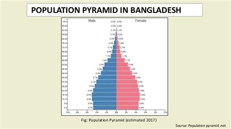 Population of Bangladesh