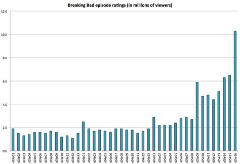 Breaking Bad episode ratings. In millions of viewers, from season 3… | by Adam S. Gutterman | Medium