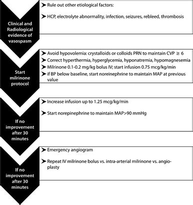 Can you share some insights or protocol on use of milrinone in ...