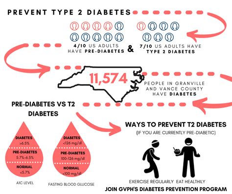 Prevent Type 2 Diabetes - WIZS