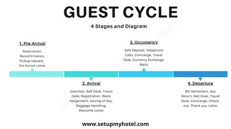 Guest Cycle: What It Is And How It Works - SetupMyHotel