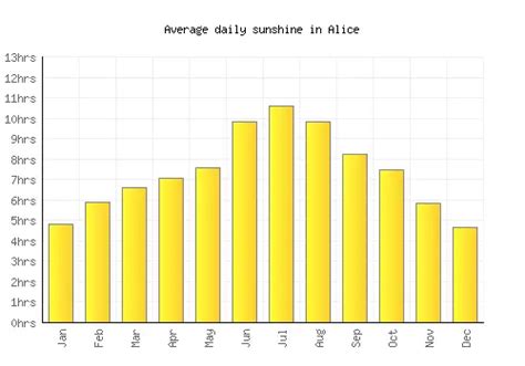 Alice Weather averages & monthly Temperatures | United States | Weather-2-Visit