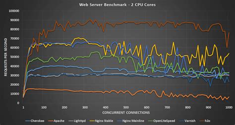 Linux Web Server Performance Benchmark - 2016 Results