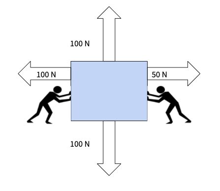 Balanced and Unbalanced Forces with 20+ Examples - praxilabs