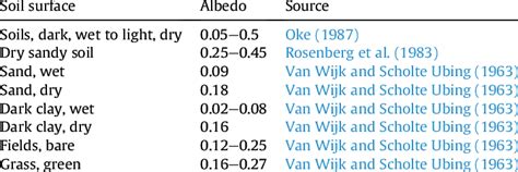 Soil albedo values for various soil surfaces. | Download Table