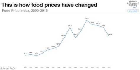 How have food prices changed over the last 15 years? | World Economic Forum