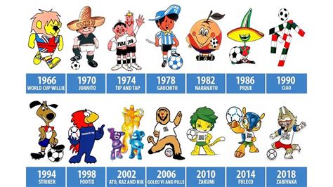 Soccer Blog | World Cup Mascots down the ages