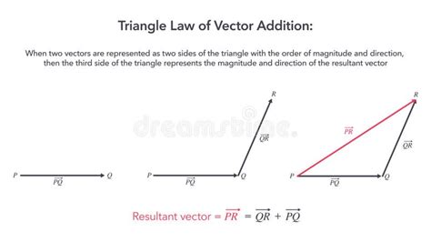 Triangle Law of Vector Addition Infographic Diagram Stock Vector - Illustration of vector ...