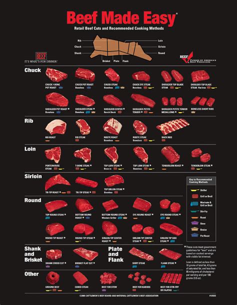 foodsbasket: Meet Cutting Chart