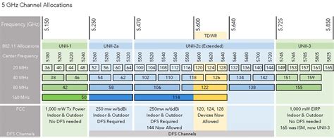 MikroTik WiFi Frequency Band and Channel Width Explanation - System Zone