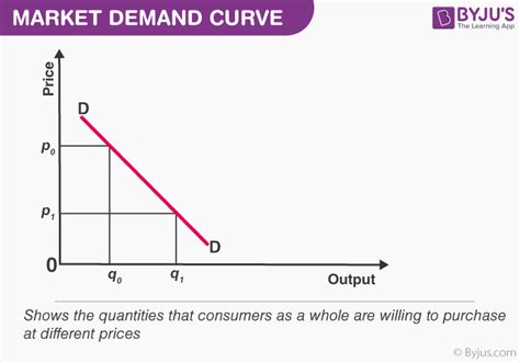 Market Demand Curve is the Average Revenue Curve - Graphical Representation