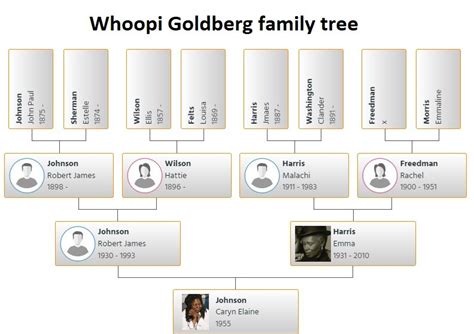 Whoopi Goldberg Family Tree