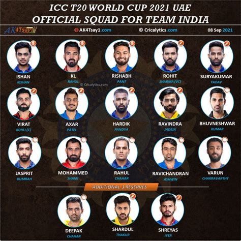 Team India Official Squad for T20 World Cup 2021 - MS Dhoni as Mentor