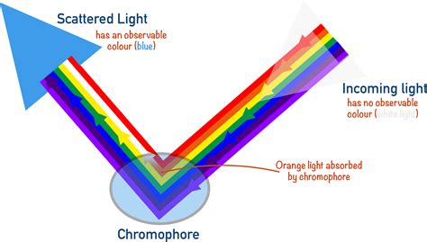 Organic Dyes (A-Level) | ChemistryStudent