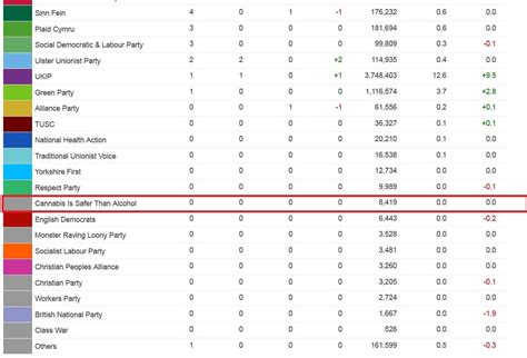 Although this political party in the British general election didn't ...