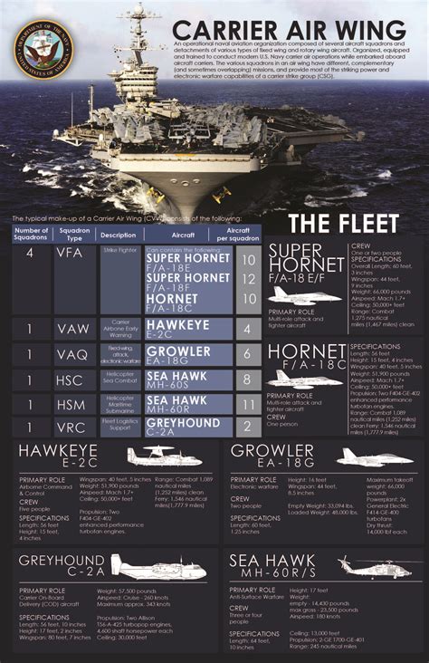 An infographic depicting the composition of an aircraft carrier strike ...