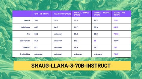 Abacus AI Releases Smaug-Llama-3-70B-Instruct: The New Benchmark in Open-Source Conversational ...