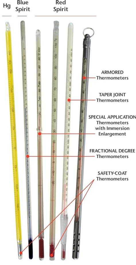 Calibration Service Provider For Glass Thermometer at best price in ...