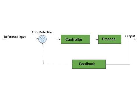 Closed-Loop Control System - Operations, Components and Applications