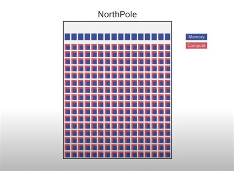 IBM NorthPole Brain Inspired Super Efficient AI Chip | NextBigFuture.com