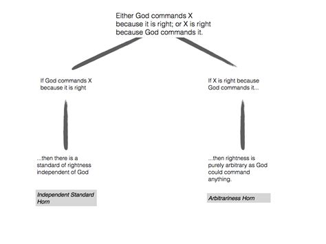 Doubt Your Doubts!: The Euthyphro dilemma