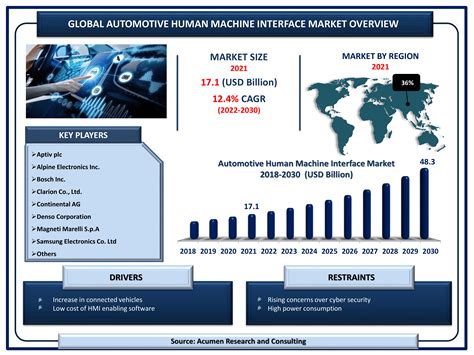 Automotive Human Machine Interface Market Size and Share | Forecast - 2030