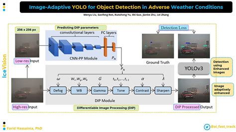 Image-Adaptive YOLO for Object Detection in Adverse Weather Conditions ...