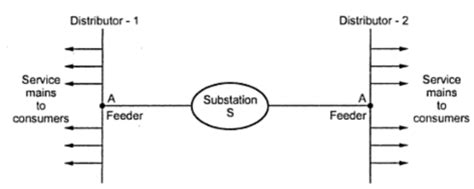 Radial Distribution System