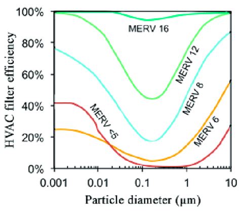 Variation of filter efficiency through various particle sizes ...