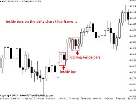 Inside Bar Forex Trading Strategy » Learn To Trade