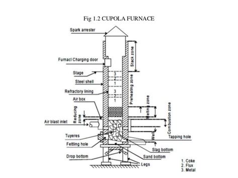 Cupola furnace