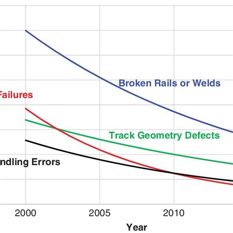 Percentage reduction in derailment rates by derailment prevention ...