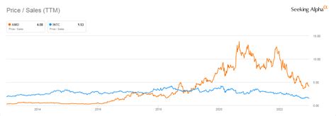 AMD Vs. Intel Stock: Which Is The Better Buy? | Seeking Alpha