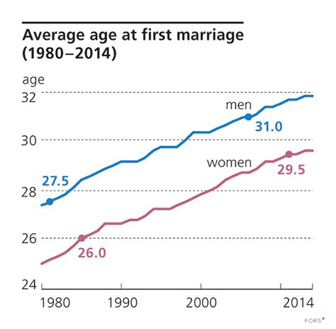 Average age at first marriage · Social report 2016