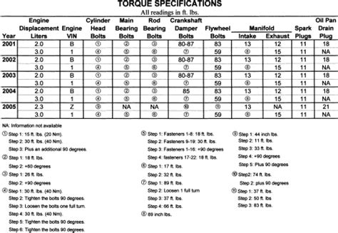 Ford flywheel bolt torque spec