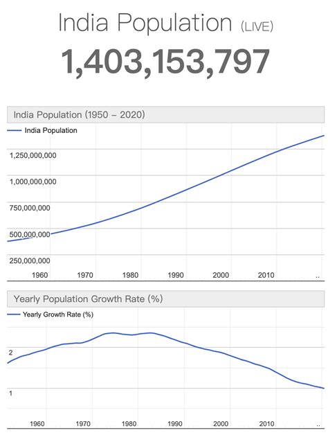 Has India overtaken China's population? Some websites think so - CGTN