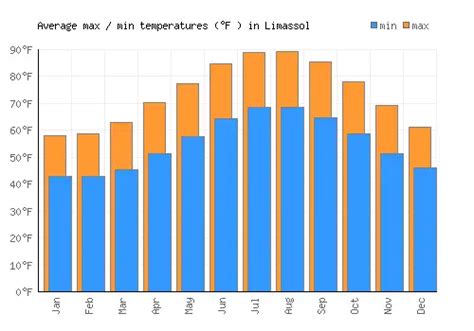 Limassol Weather averages & monthly Temperatures | Cyprus | Weather-2-Visit