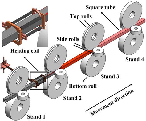 Process diagram of hot roll forming. | Download Scientific Diagram