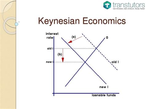 Keynesian Economics | Economics