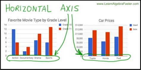 Bar Graph Horizontal Axis Examples | LearnAlgebraFaster.com