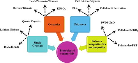 Different classes of piezoelectric materials. | Download Scientific Diagram