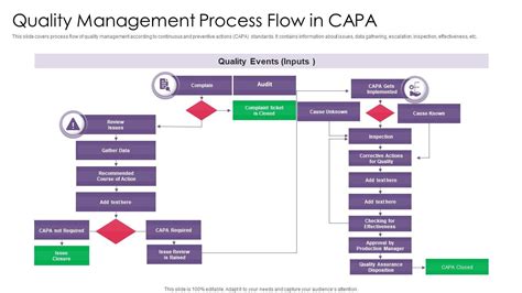 Quality Management Process Flow In Capa | Presentation Graphics | Presentation PowerPoint ...