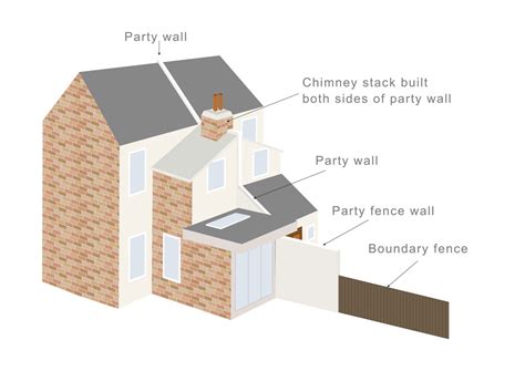 The Party Wall Act - Definitions Explained - Home-ApprovedHome-Approved