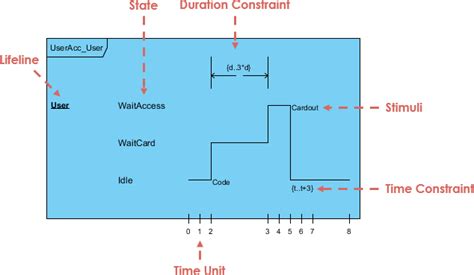 What is Timing Diagram?