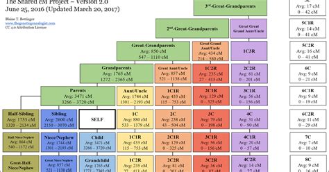 Blaine Bettinger's shared cM chart available at the Autosomal DNA ...