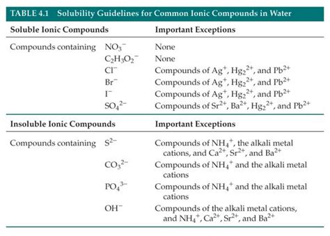 Solubility guidelines. | Chemistry education, Solubility, Chemistry