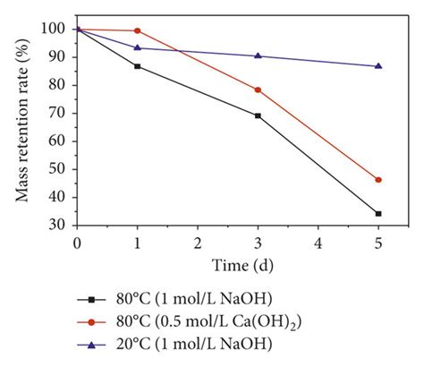 The effect of alkali corrosion temperature on BF. (a) The mass ...