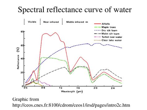 PPT - Remote Sensing of Water Resources PowerPoint Presentation, free download - ID:1300469