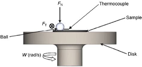 Pin-on-disc tribometer. | Download Scientific Diagram