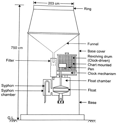 Rain Gauge: Uses, Types, diagram, rainfall measurement, Data Adjustment & site Selection ...